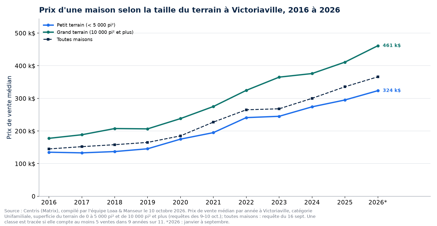 Prix médian d'une maison sur petit terrain et sur grand terrain à Victoriaville de 2016 à 2026