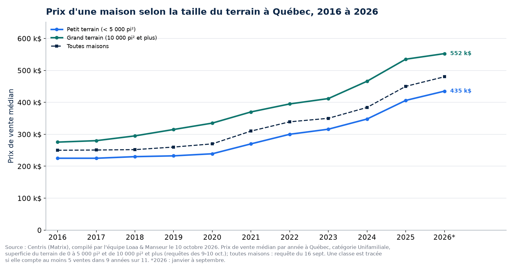 Prix médian d'une maison sur petit terrain et sur grand terrain à Québec de 2016 à 2026
