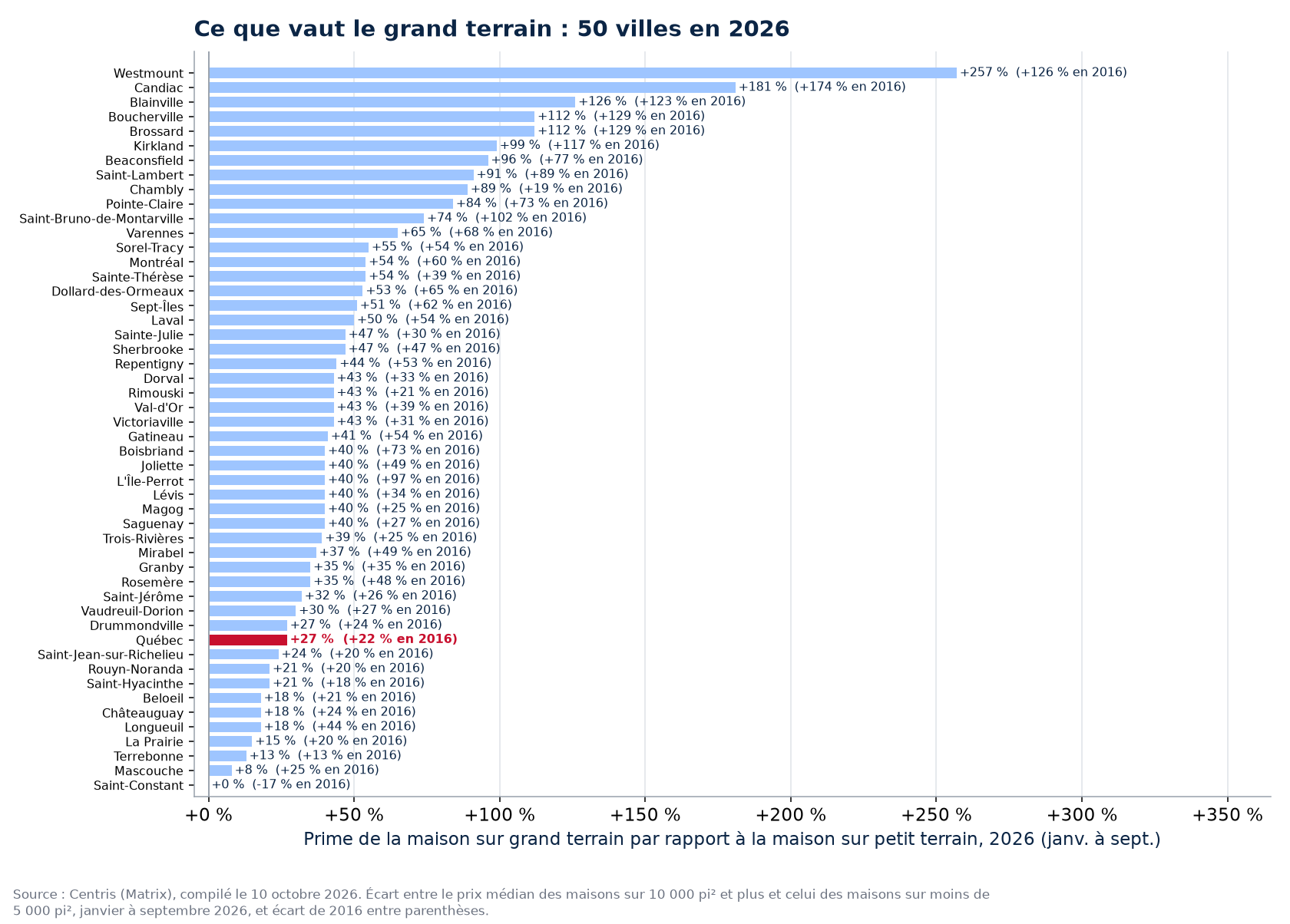La prime du grand terrain en 2026 dans les 50 villes suivies, Québec en évidence