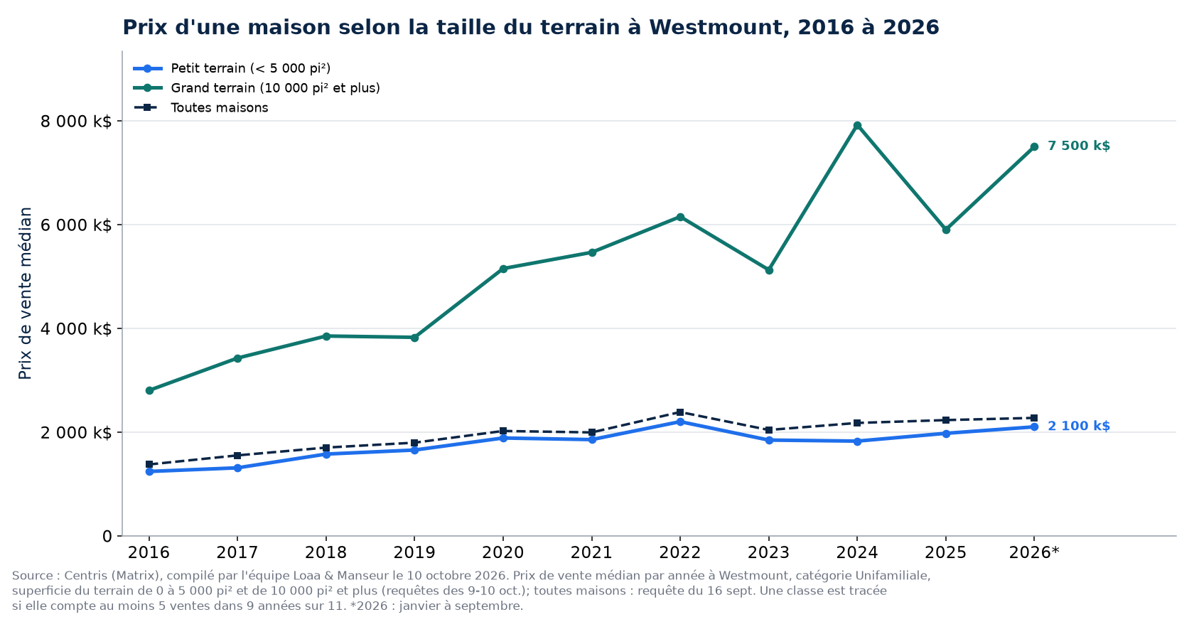 Prix médian d'une maison sur petit terrain et sur grand terrain à Westmount de 2016 à 2026