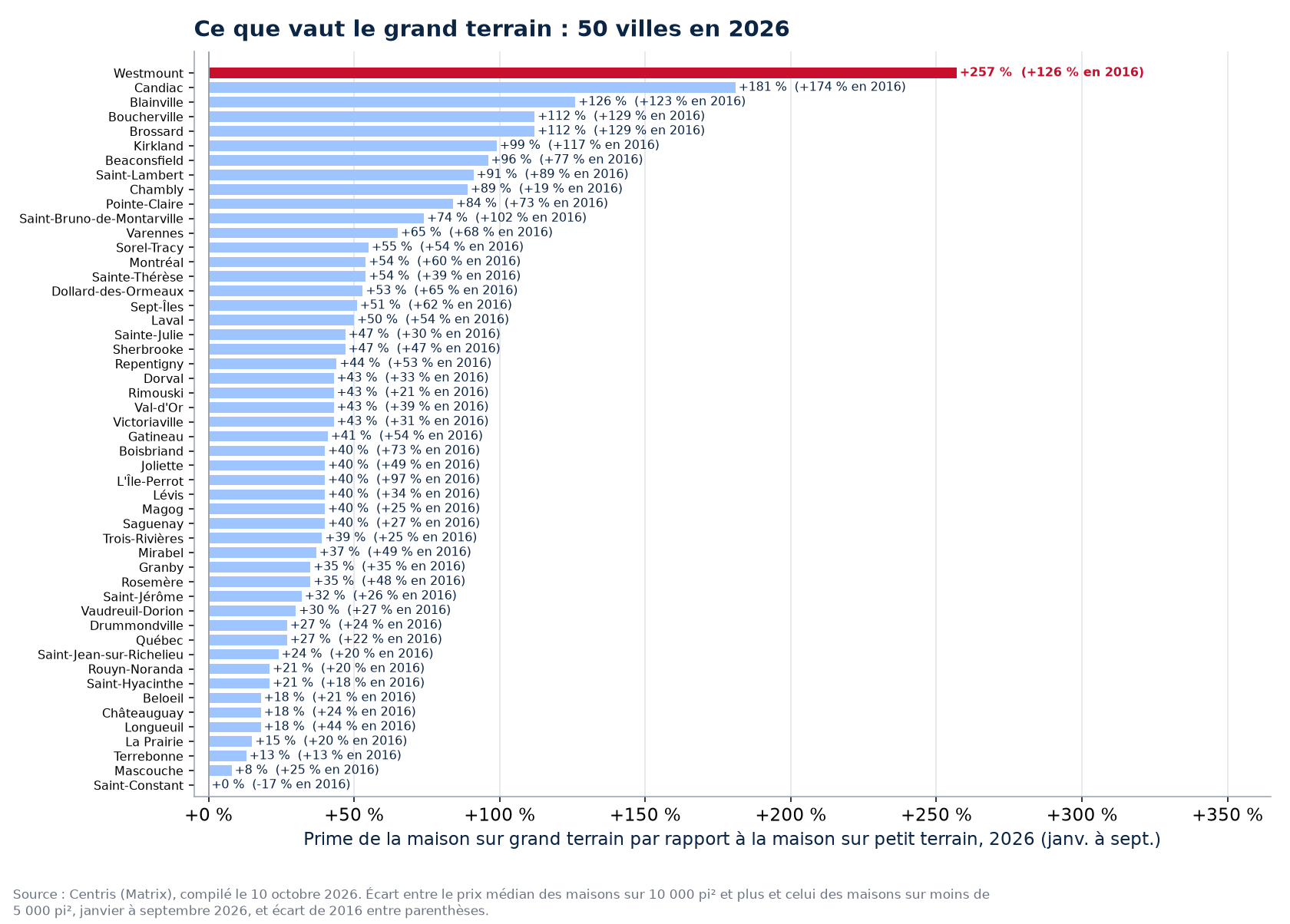 La prime du grand terrain en 2026 dans les 50 villes suivies, Westmount en évidence