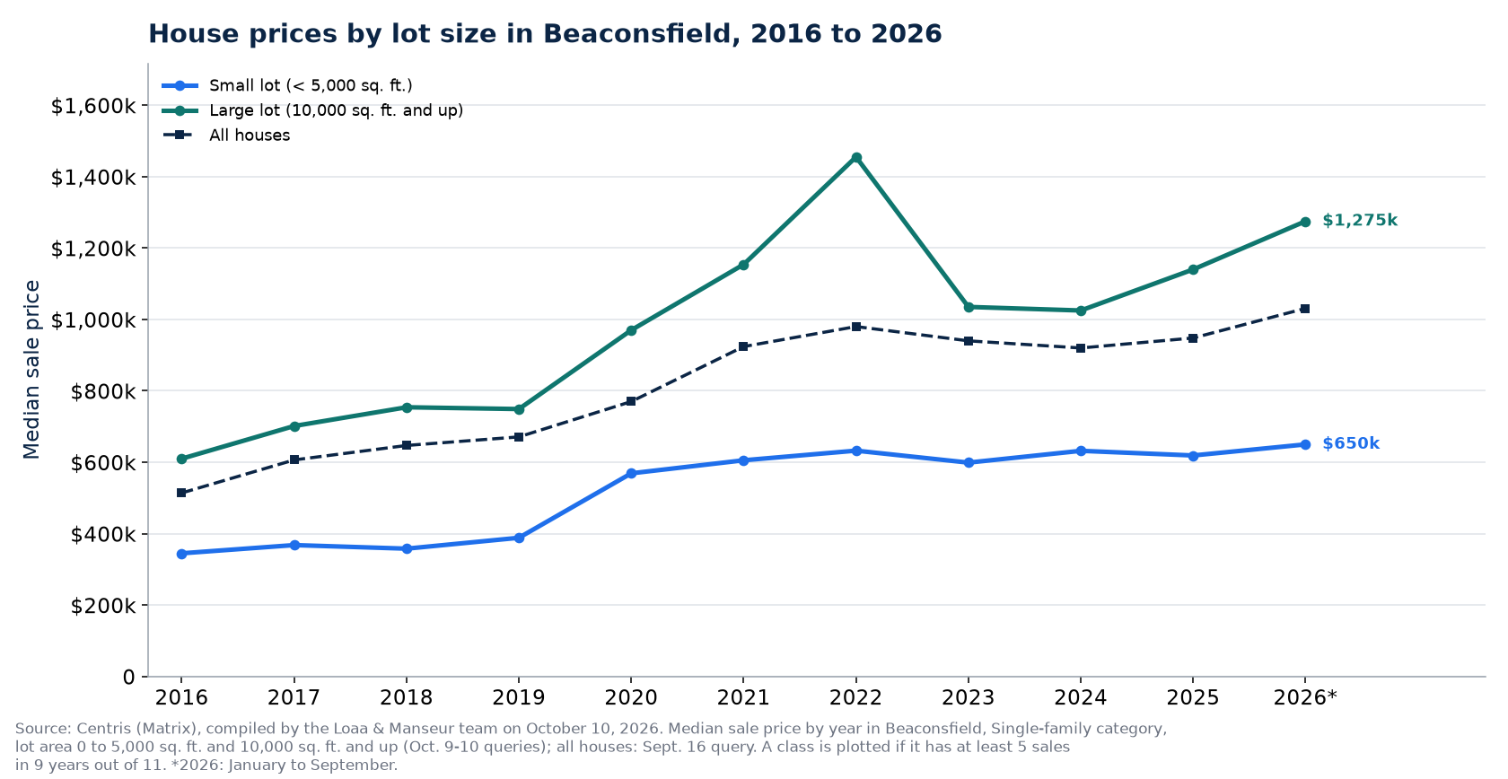 Median price of a house on a small lot and on a large lot in Beaconsfield from 2016 to 2026