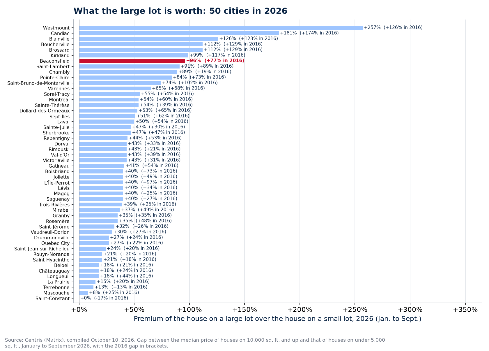 The large-lot premium in 2026 across the 50 cities tracked, Beaconsfield highlighted