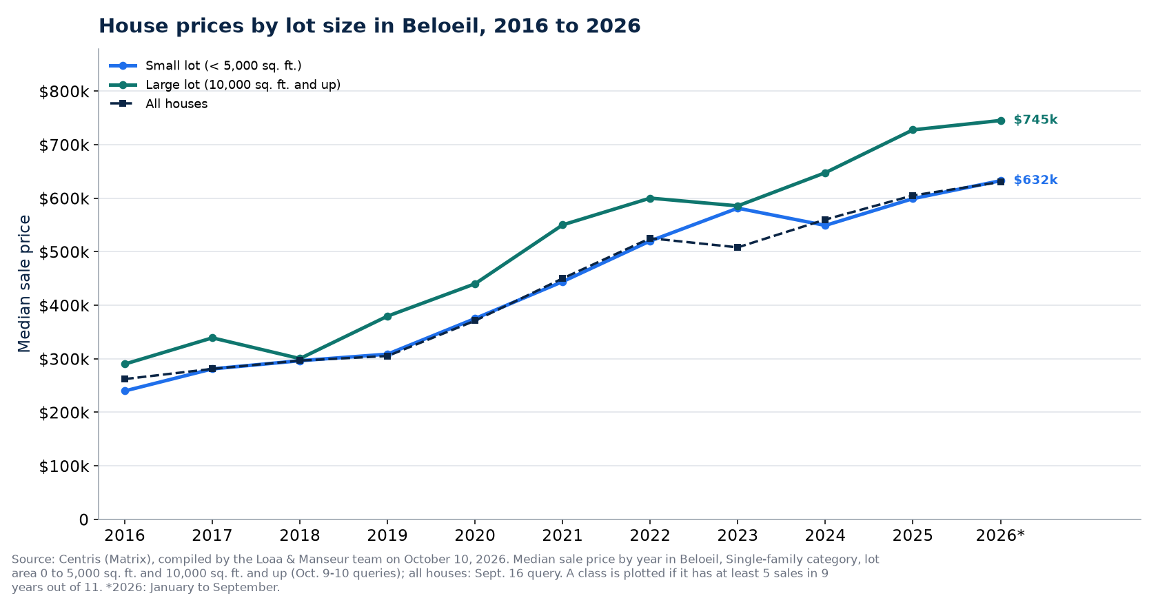 Median price of a house on a small lot and on a large lot in Beloeil from 2016 to 2026