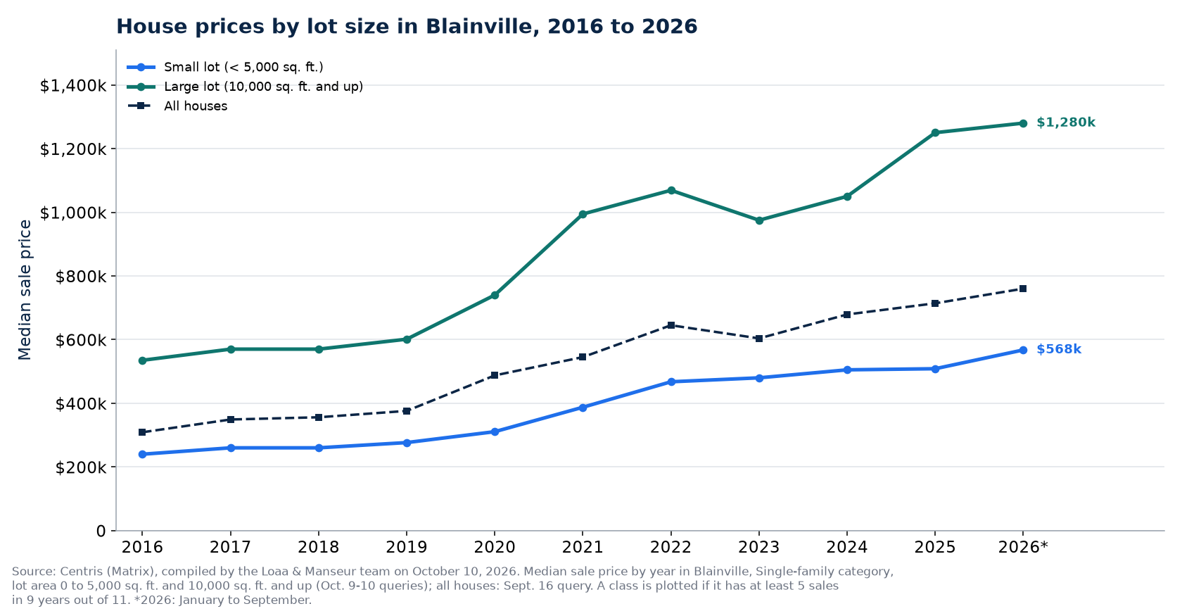 Median price of a house on a small lot and on a large lot in Blainville from 2016 to 2026