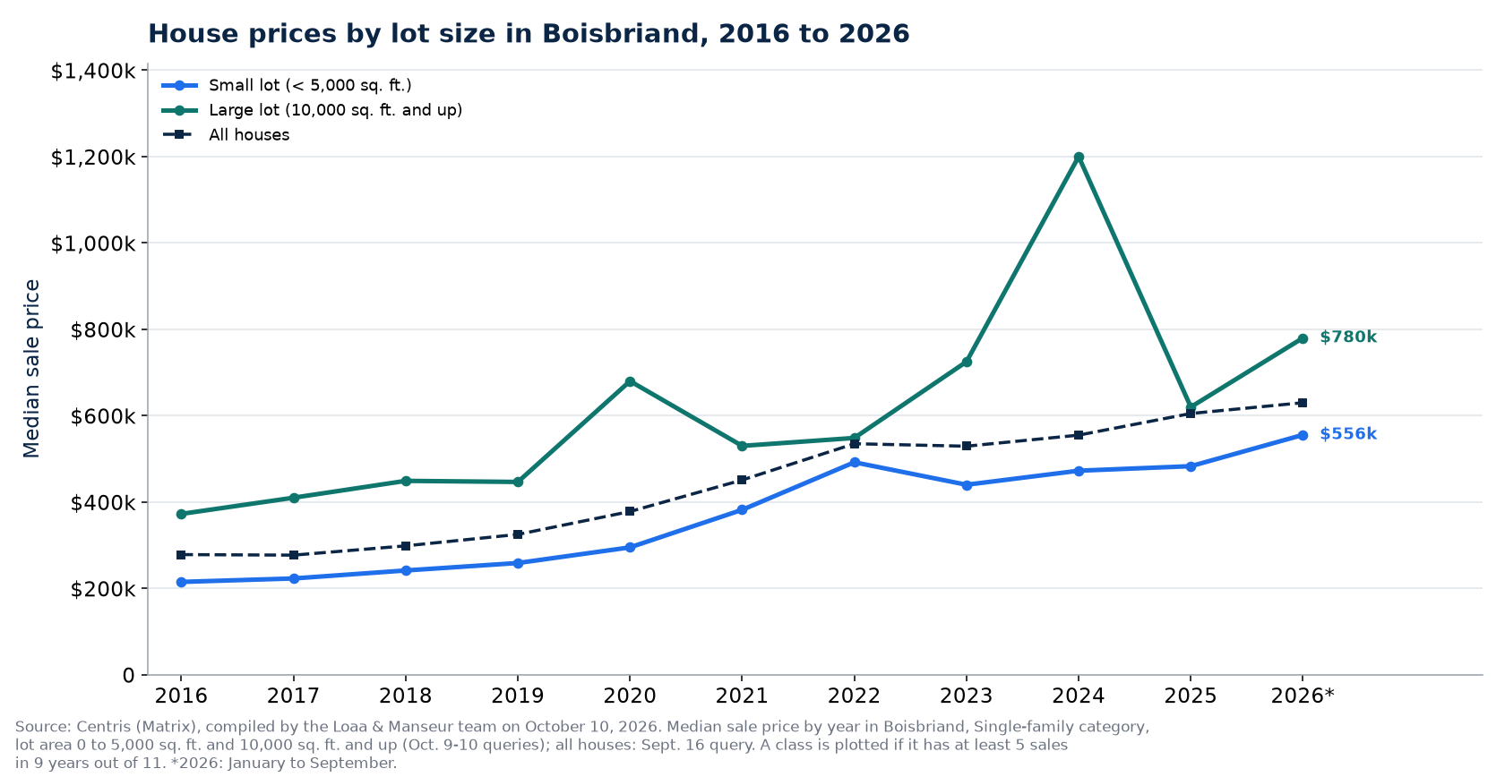Median price of a house on a small lot and on a large lot in Boisbriand from 2016 to 2026