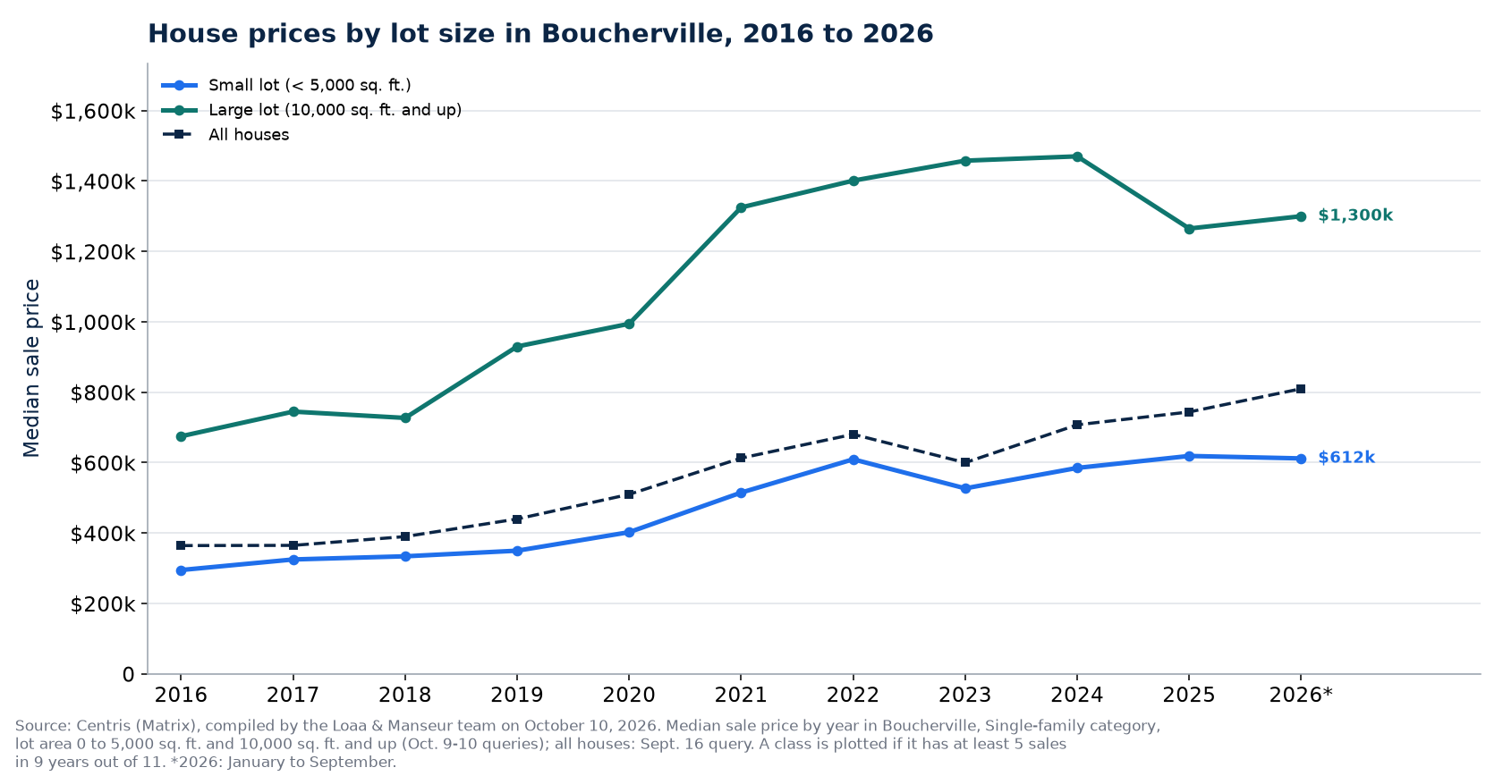 Median price of a house on a small lot and on a large lot in Boucherville from 2016 to 2026