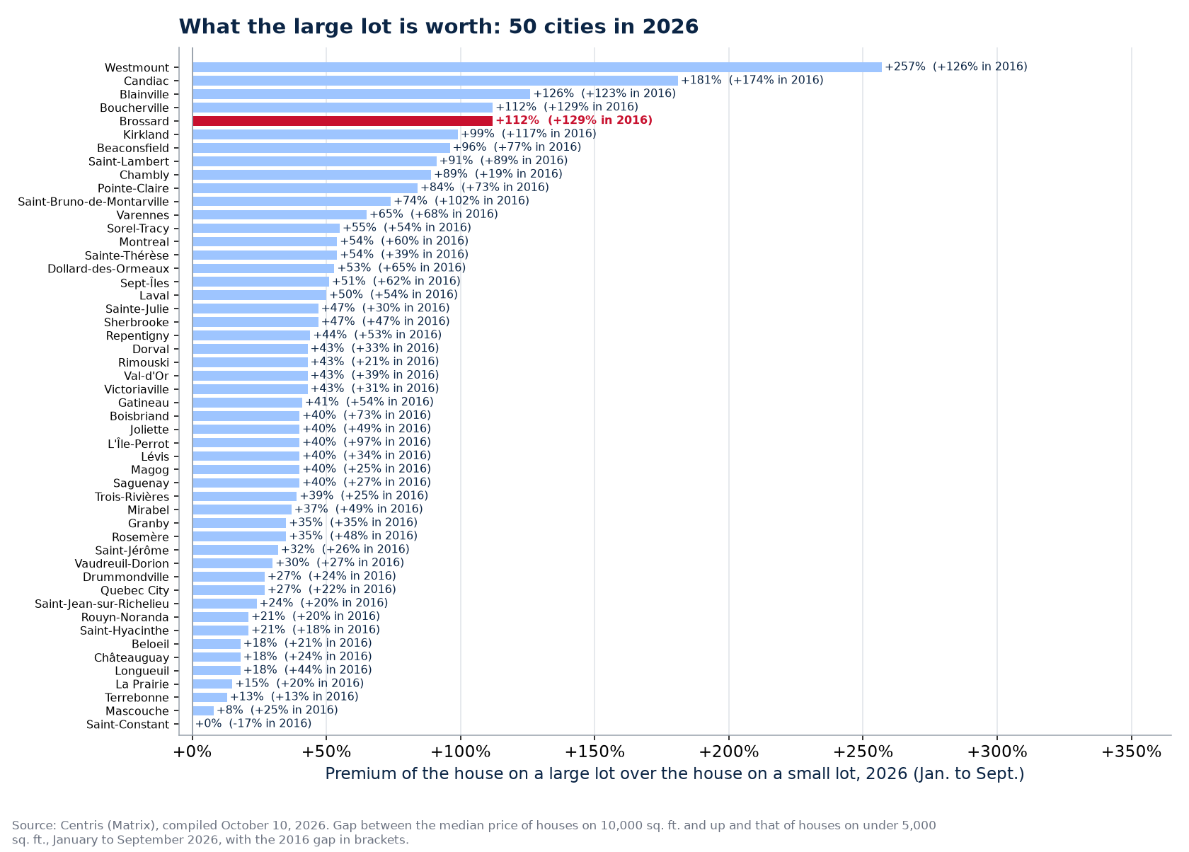 The large-lot premium in 2026 across the 50 cities tracked, Brossard highlighted