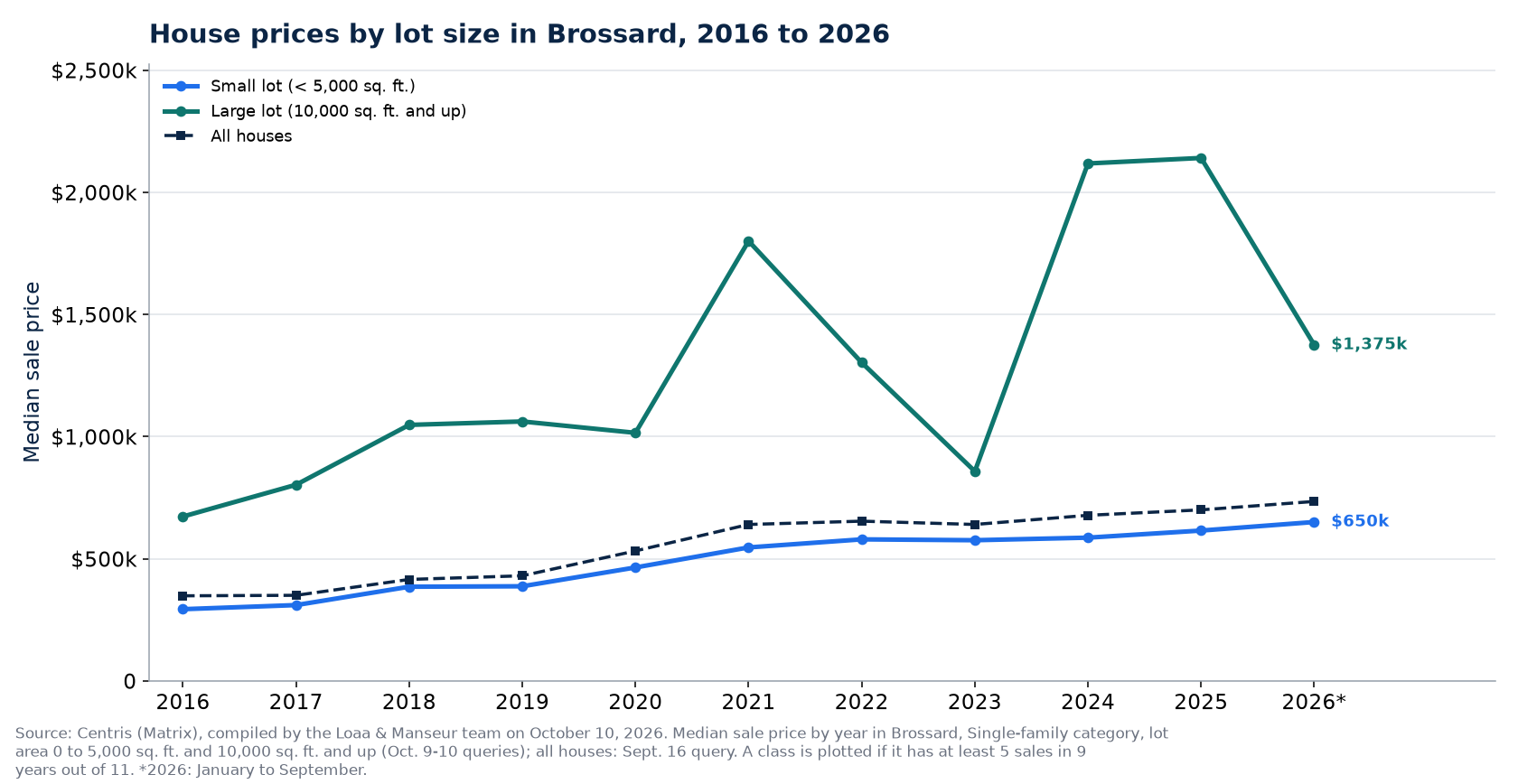 Median price of a house on a small lot and on a large lot in Brossard from 2016 to 2026