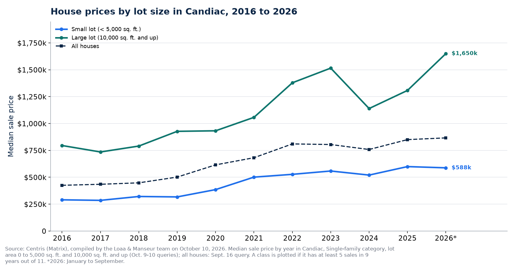 Median price of a house on a small lot and on a large lot in Candiac from 2016 to 2026