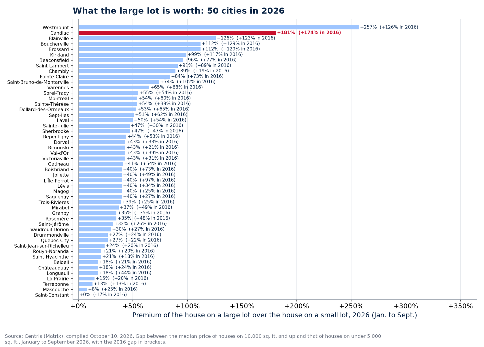 The large-lot premium in 2026 across the 50 cities tracked, Candiac highlighted