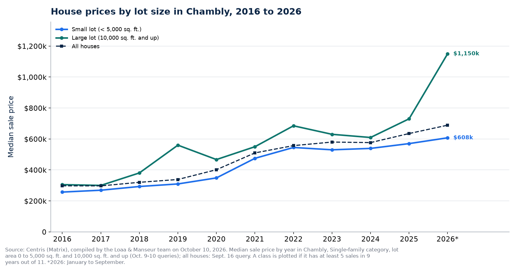Median price of a house on a small lot and on a large lot in Chambly from 2016 to 2026