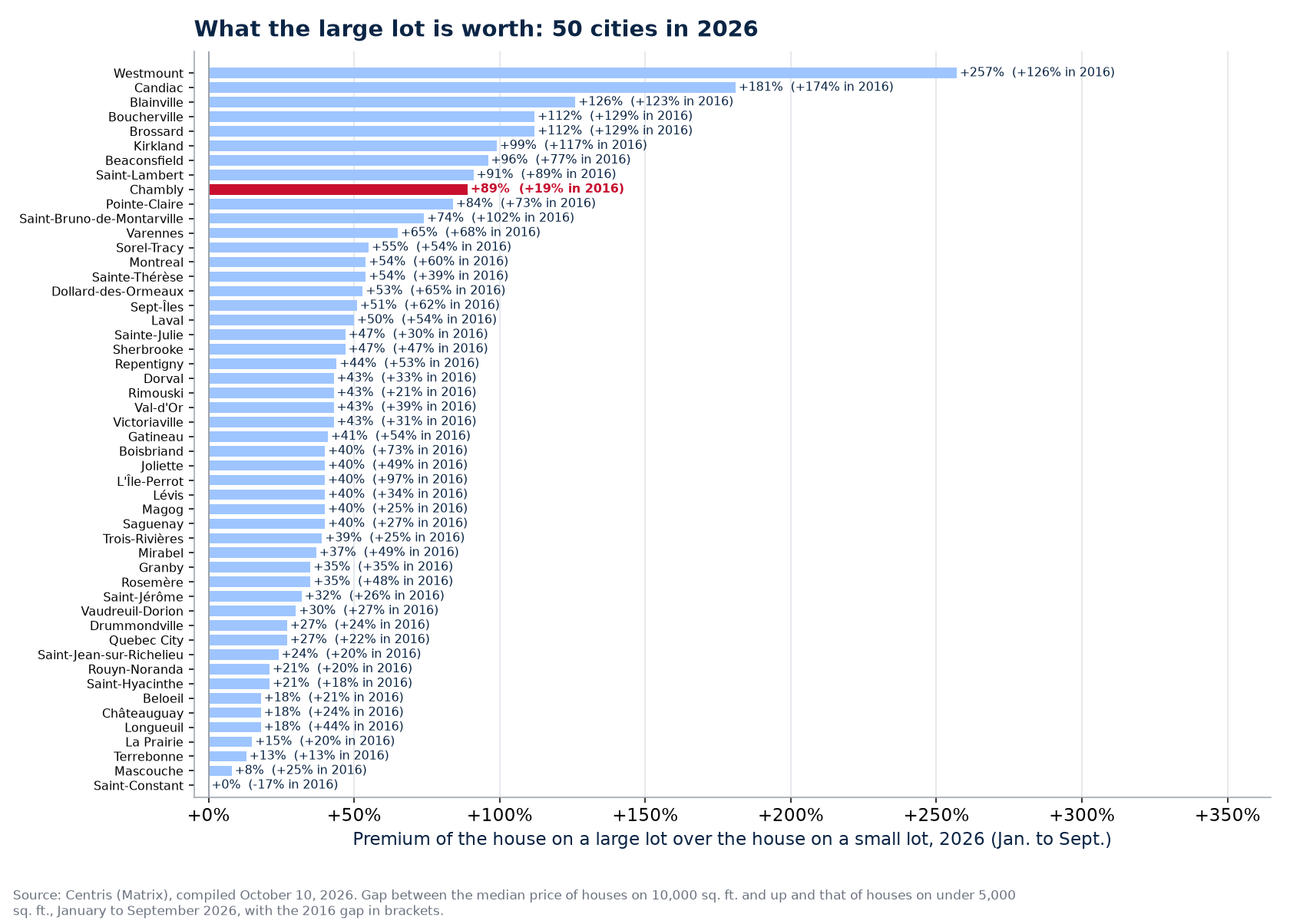 The large-lot premium in 2026 across the 50 cities tracked, Chambly highlighted