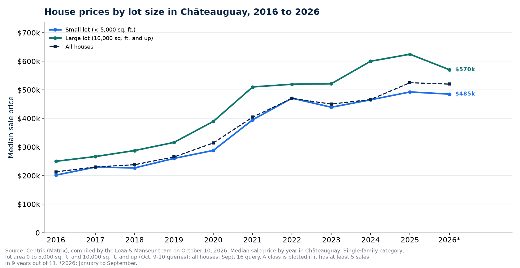 Median price of a house on a small lot and on a large lot in Châteauguay from 2016 to 2026