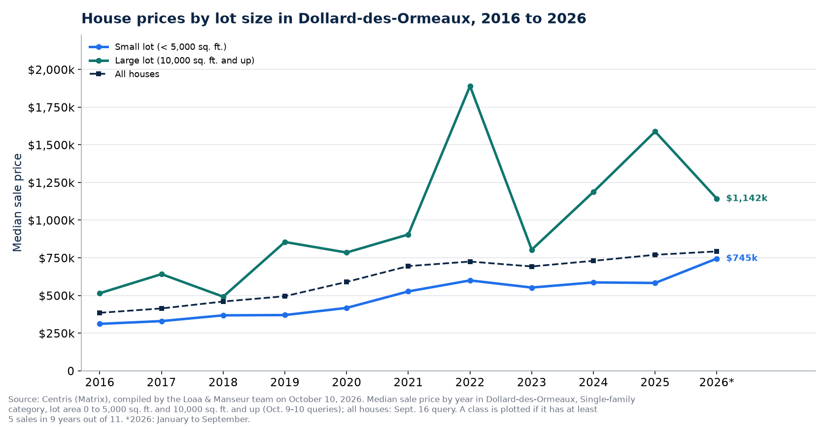 Median price of a house on a small lot and on a large lot in Dollard-des-Ormeaux from 2016 to 2026