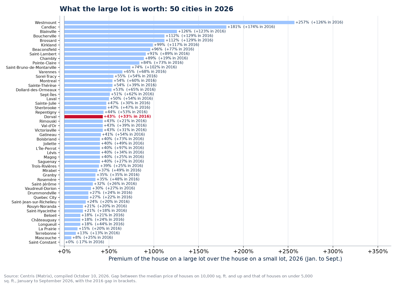 The large-lot premium in 2026 across the 50 cities tracked, Dorval highlighted