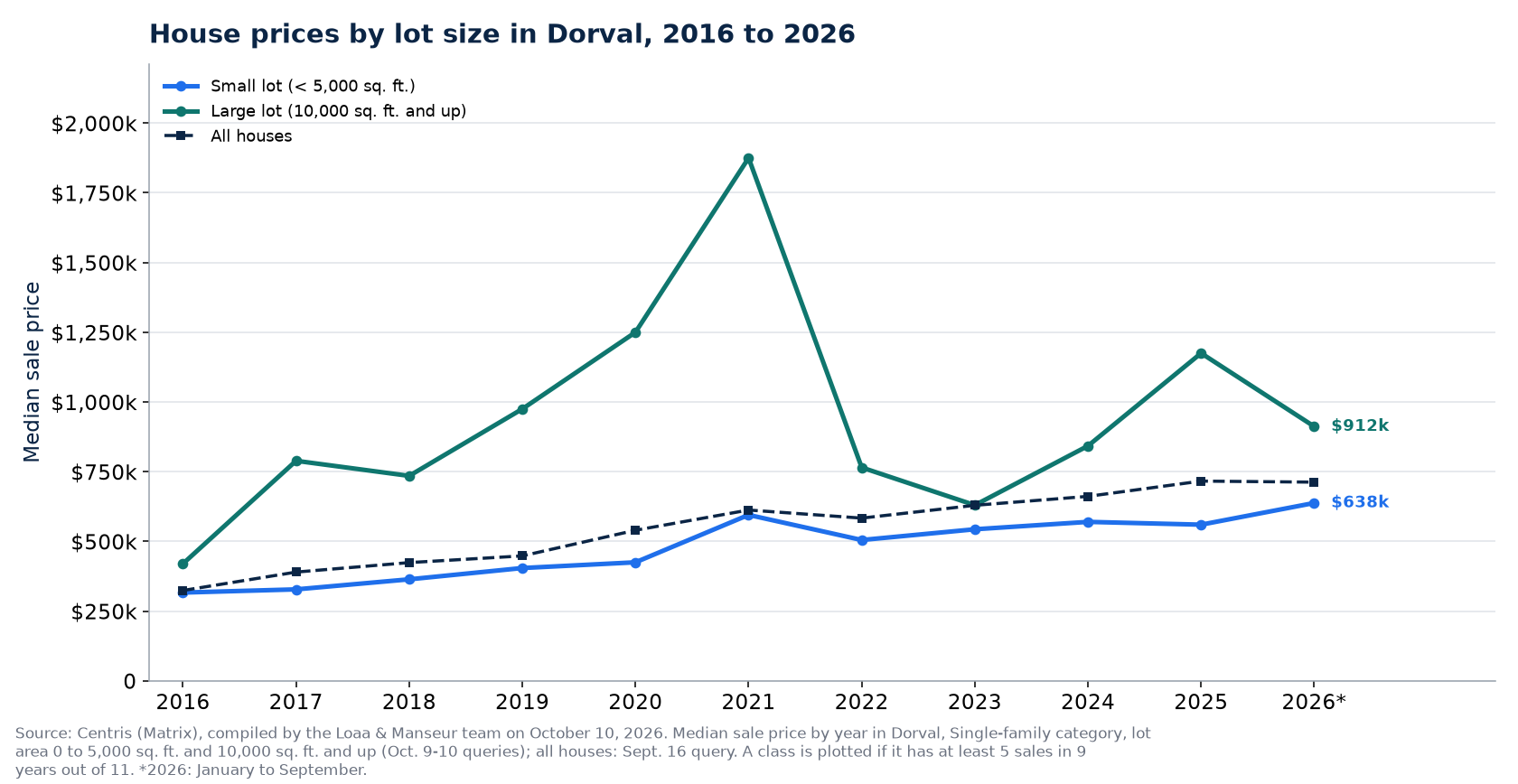 Median price of a house on a small lot and on a large lot in Dorval from 2016 to 2026