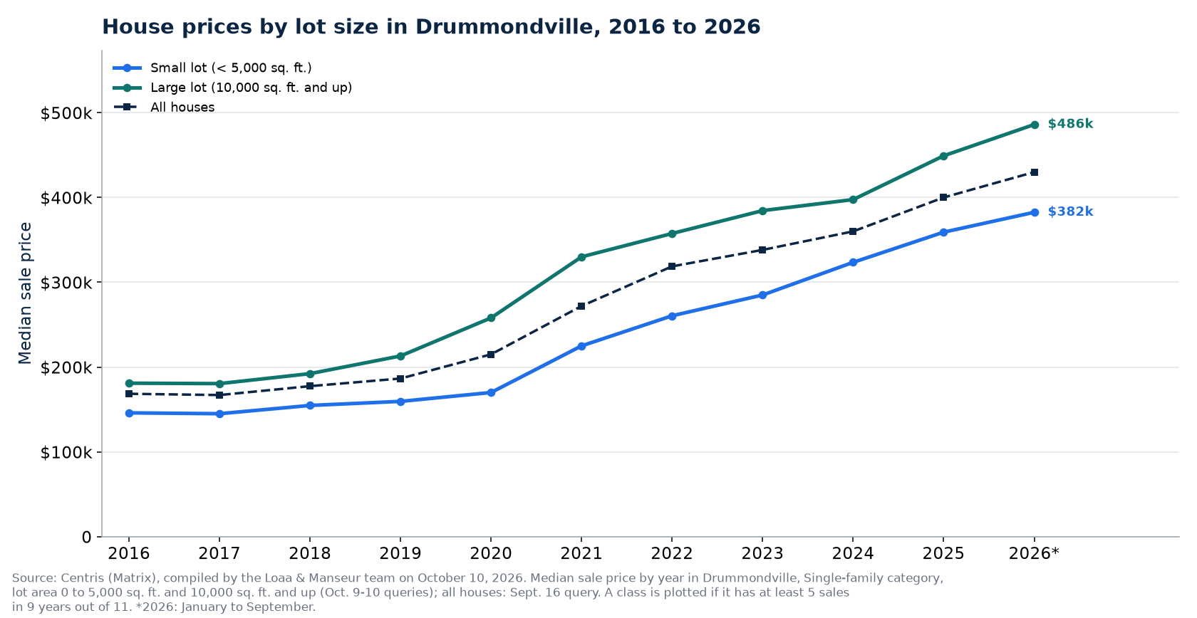 Median price of a house on a small lot and on a large lot in Drummondville from 2016 to 2026