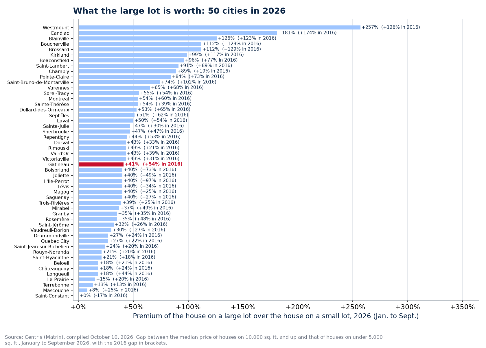 The large-lot premium in 2026 across the 50 cities tracked, Gatineau highlighted