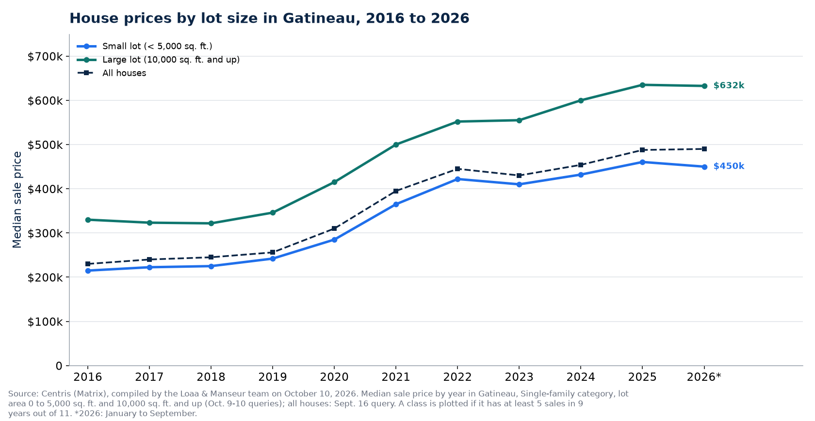 Median price of a house on a small lot and on a large lot in Gatineau from 2016 to 2026