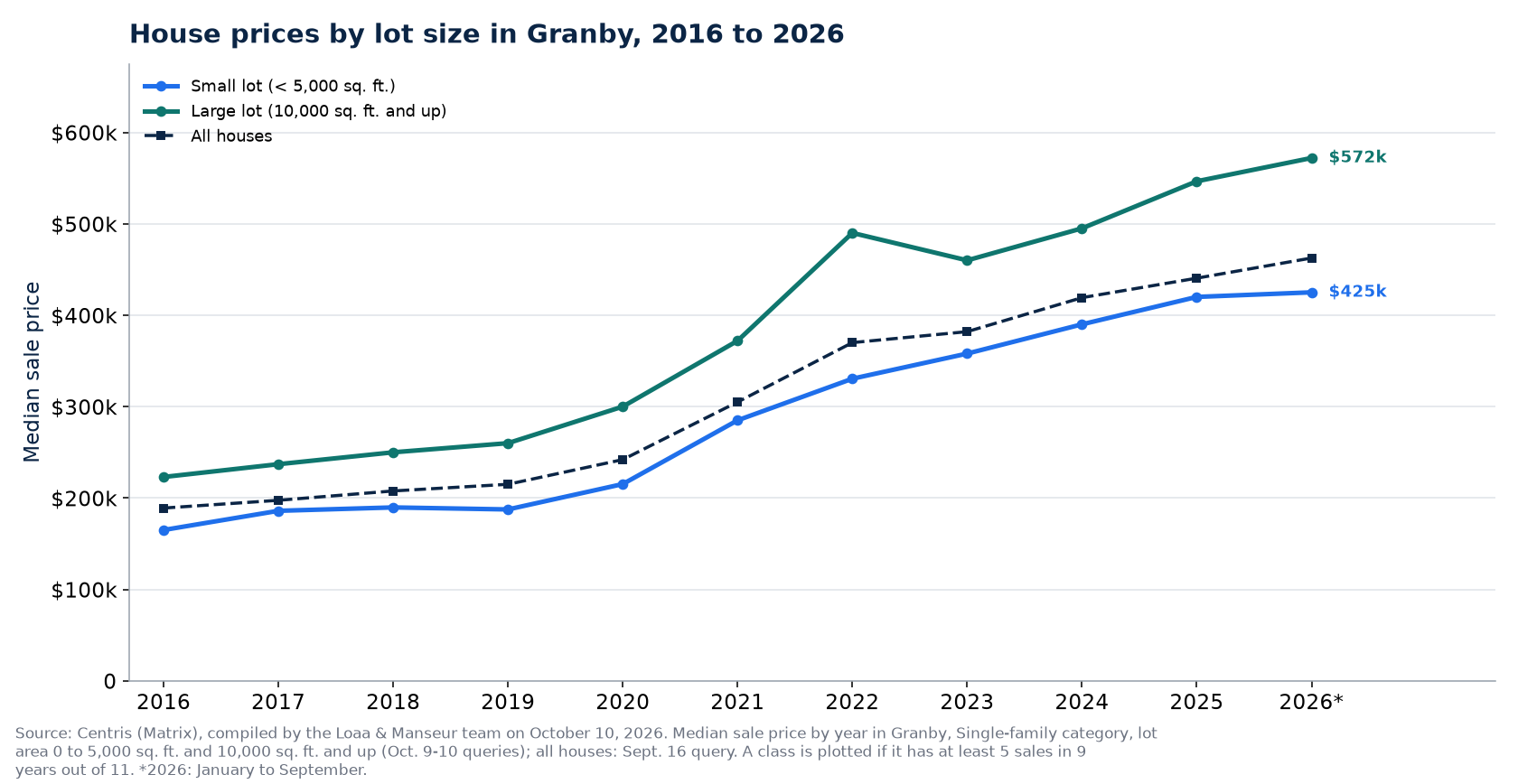 Median price of a house on a small lot and on a large lot in Granby from 2016 to 2026