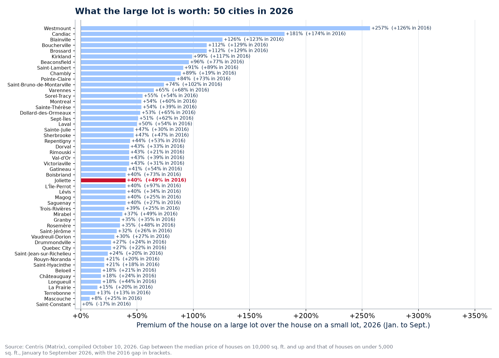 The large-lot premium in 2026 across the 50 cities tracked, Joliette highlighted
