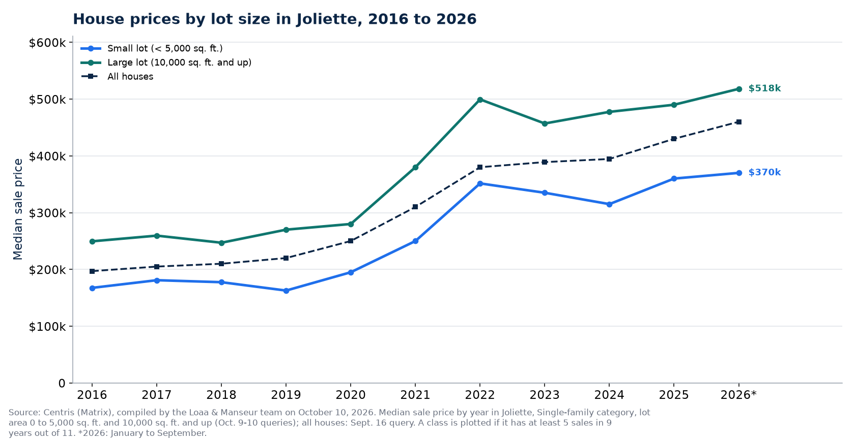 Median price of a house on a small lot and on a large lot in Joliette from 2016 to 2026