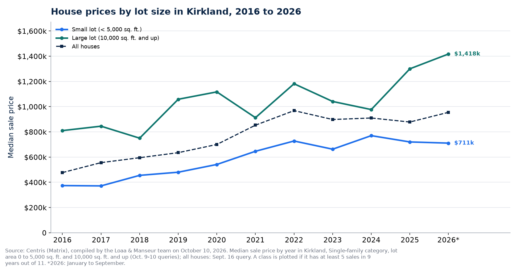 Median price of a house on a small lot and on a large lot in Kirkland from 2016 to 2026