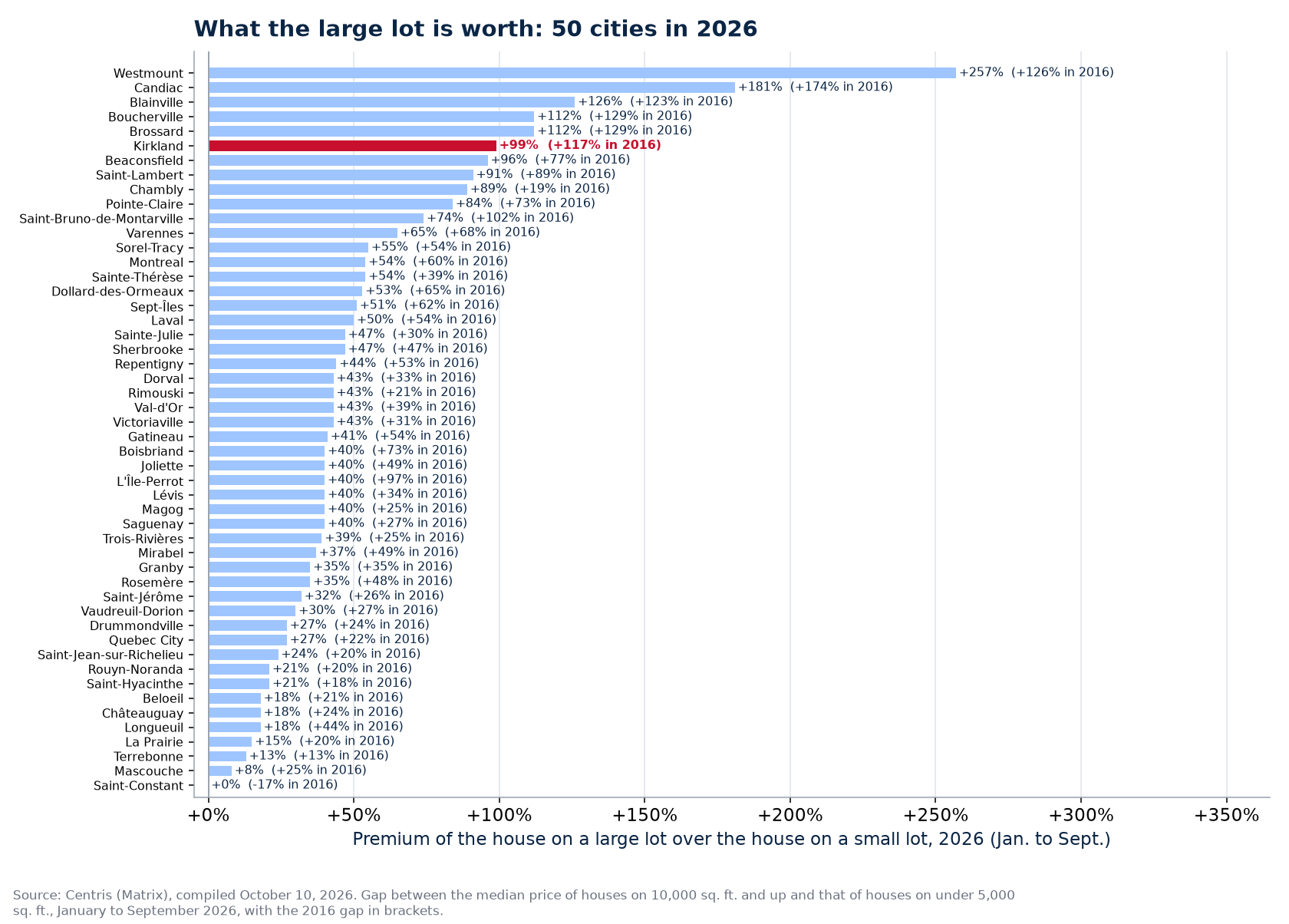 The large-lot premium in 2026 across the 50 cities tracked, Kirkland highlighted