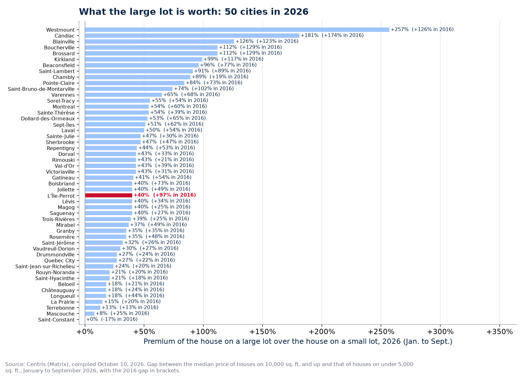 The large-lot premium in 2026 across the 50 cities tracked, L'Île-Perrot highlighted
