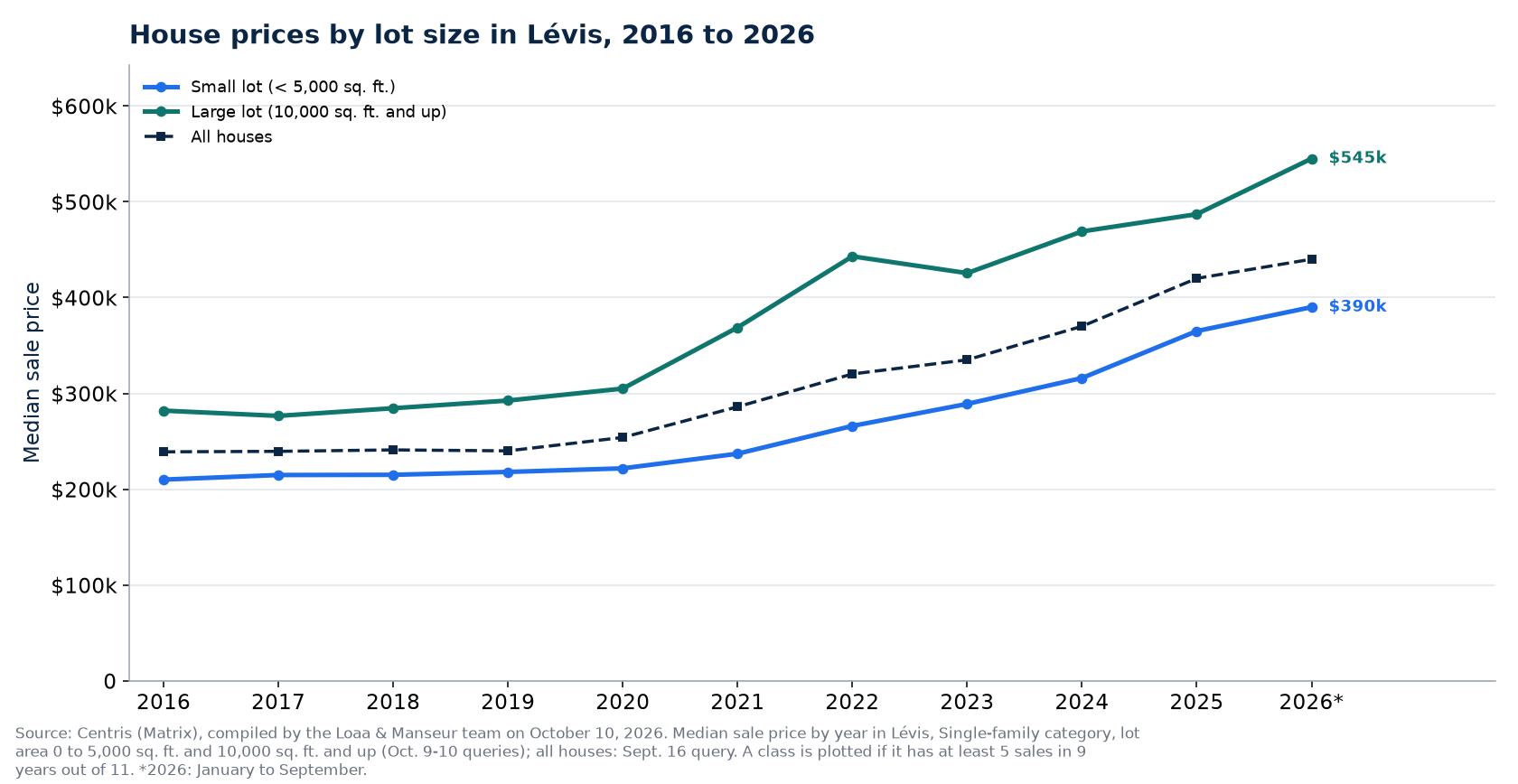 Median price of a house on a small lot and on a large lot in Lévis from 2016 to 2026