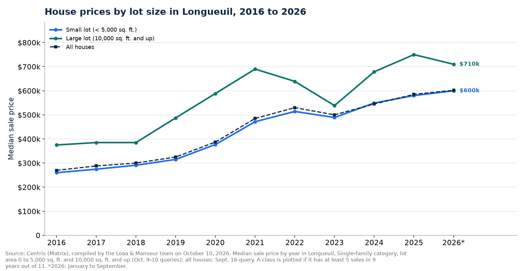 Median price of a house on a small lot and on a large lot in Longueuil from 2016 to 2026
