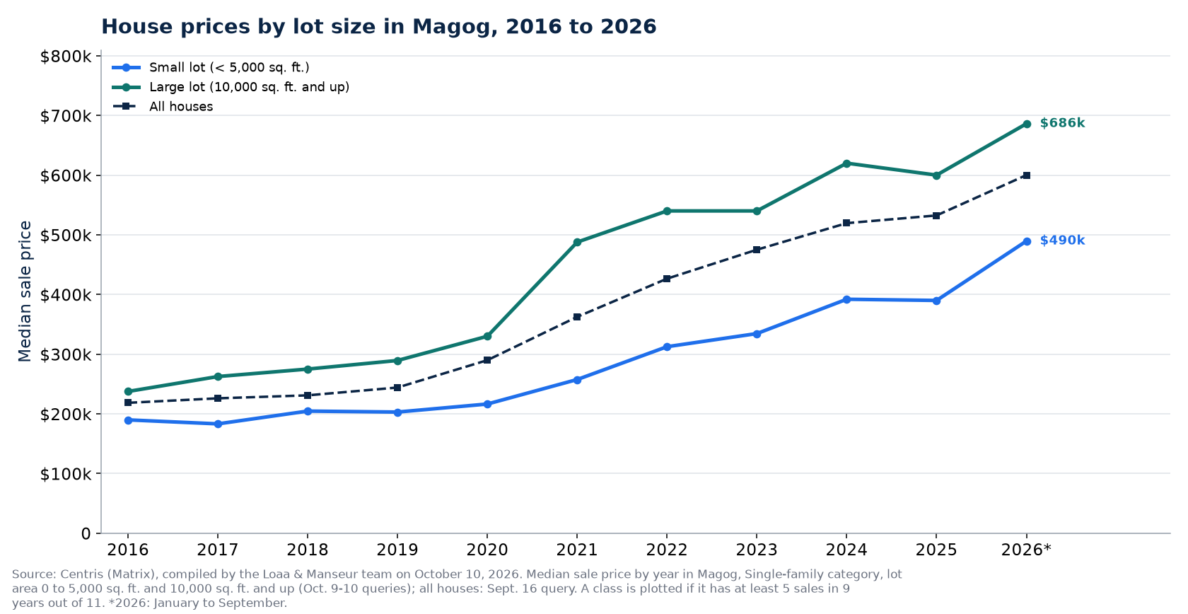 Median price of a house on a small lot and on a large lot in Magog from 2016 to 2026