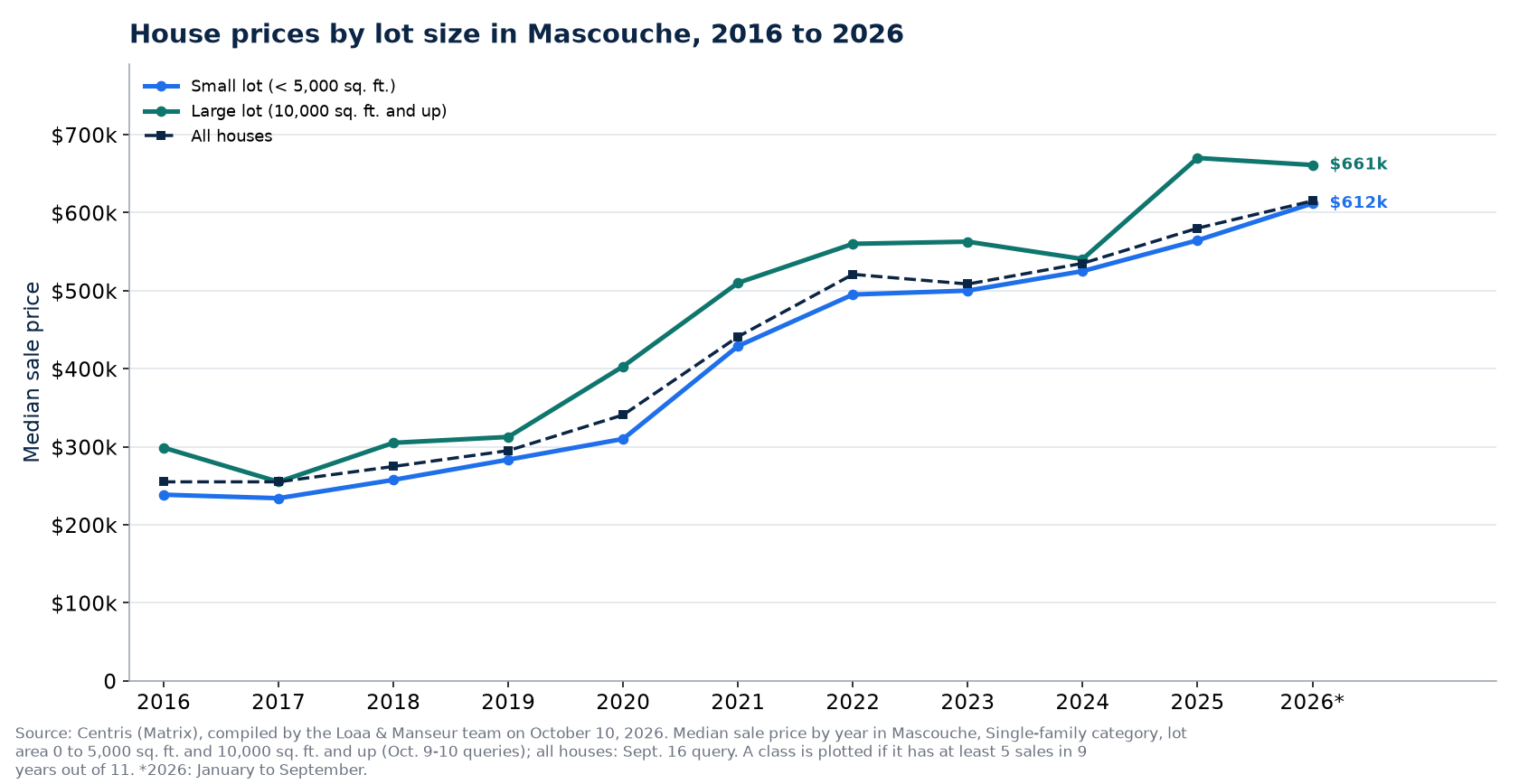 Median price of a house on a small lot and on a large lot in Mascouche from 2016 to 2026