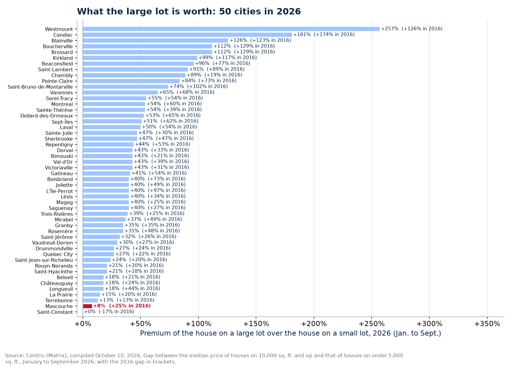 The large-lot premium in 2026 across the 50 cities tracked, Mascouche highlighted