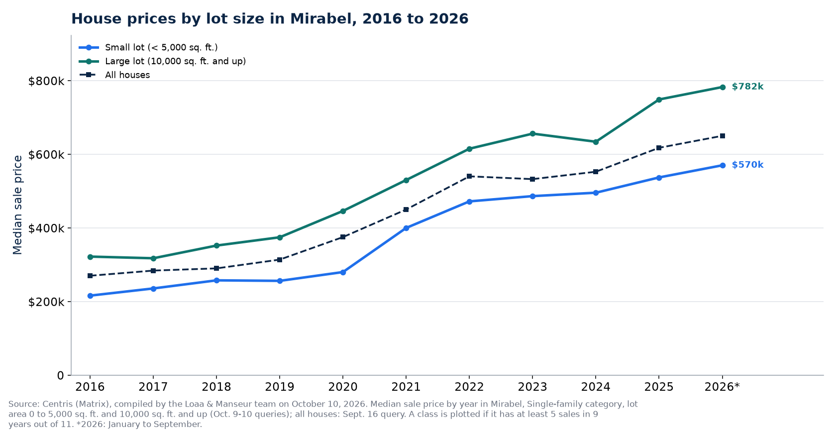 Median price of a house on a small lot and on a large lot in Mirabel from 2016 to 2026