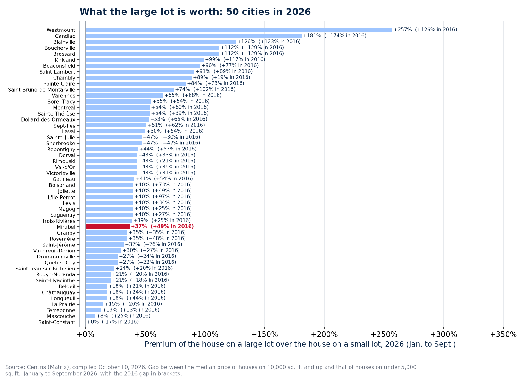 The large-lot premium in 2026 across the 50 cities tracked, Mirabel highlighted