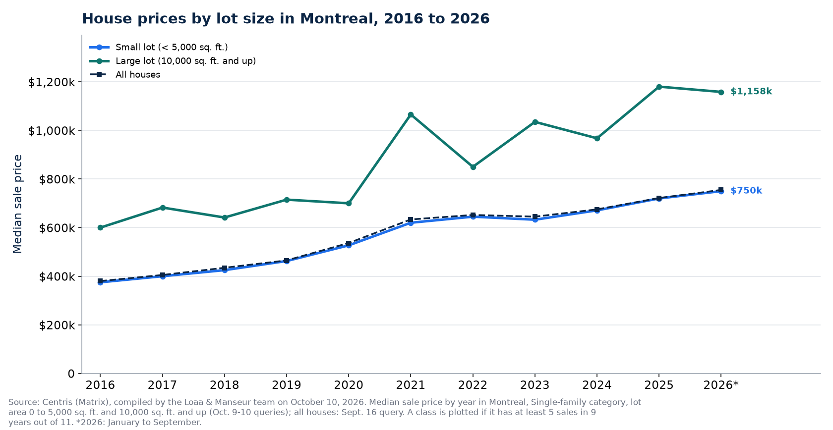 Median price of a house on a small lot and on a large lot in Montreal from 2016 to 2026