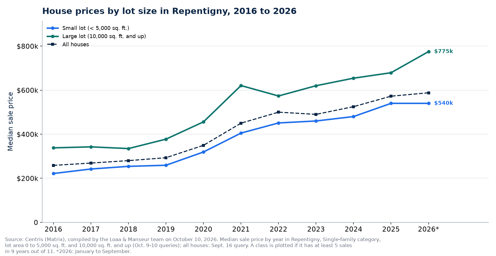 Median price of a house on a small lot and on a large lot in Repentigny from 2016 to 2026