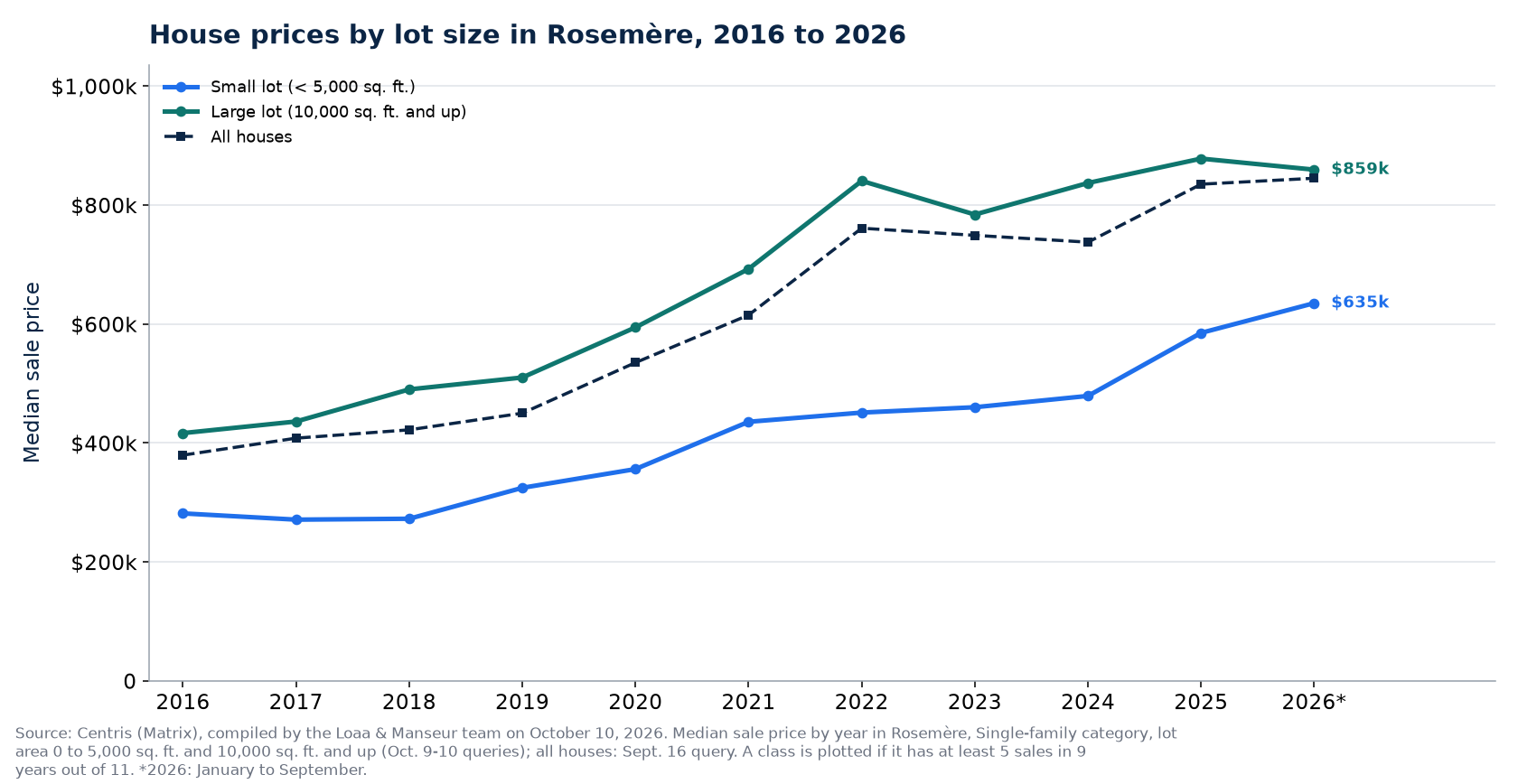 Median price of a house on a small lot and on a large lot in Rosemère from 2016 to 2026