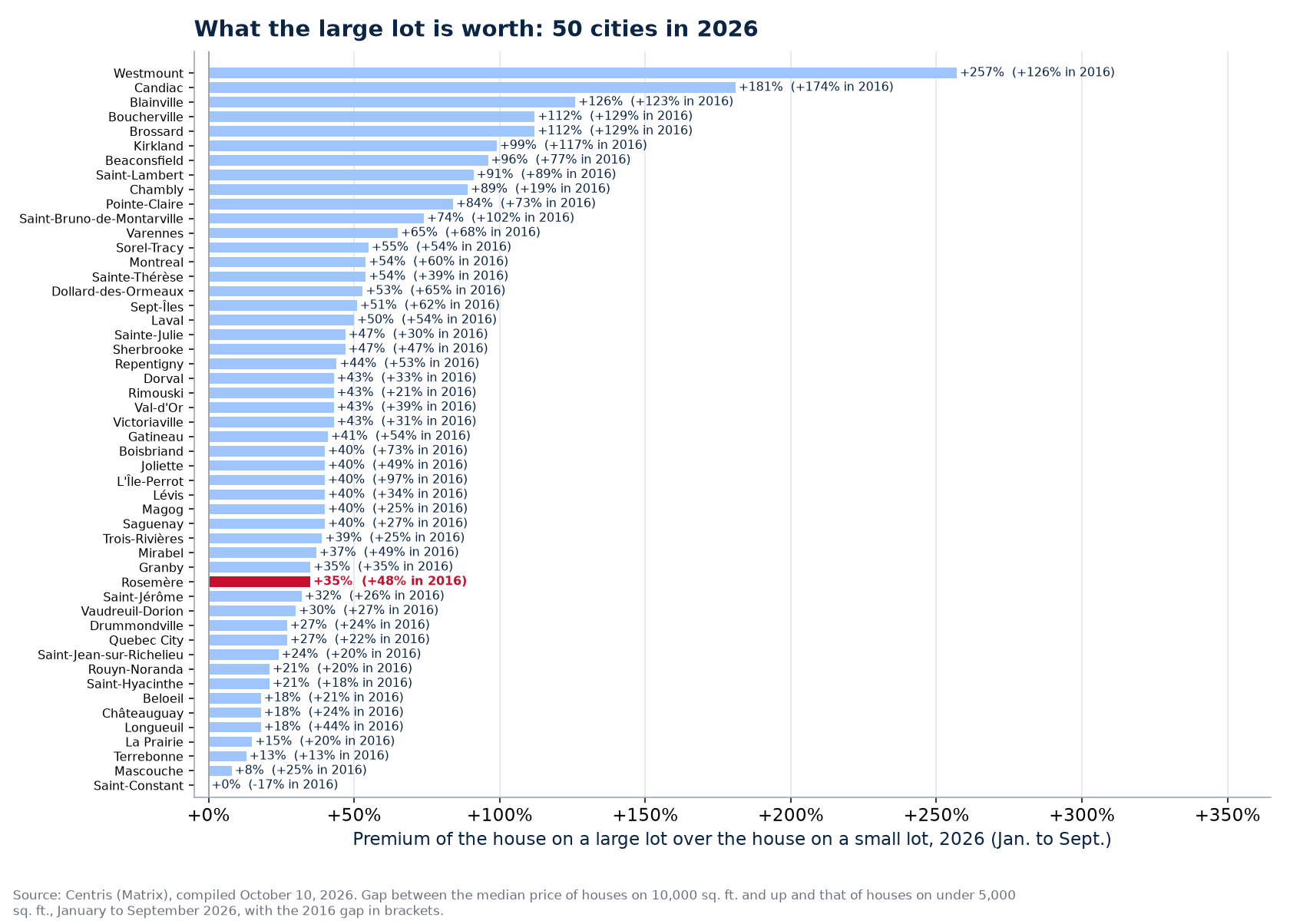 The large-lot premium in 2026 across the 50 cities tracked, Rosemère highlighted