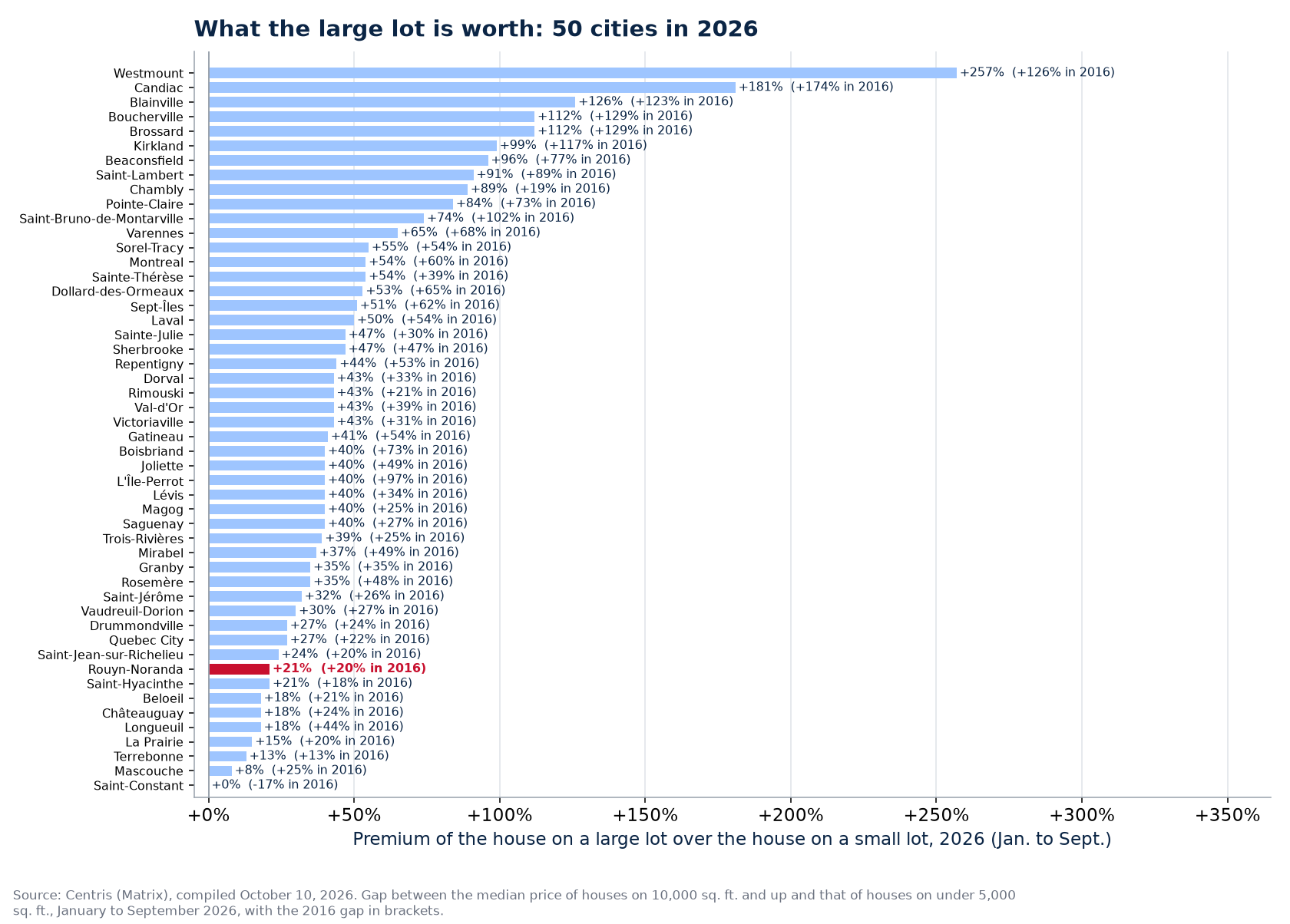 The large-lot premium in 2026 across the 50 cities tracked, Rouyn-Noranda highlighted