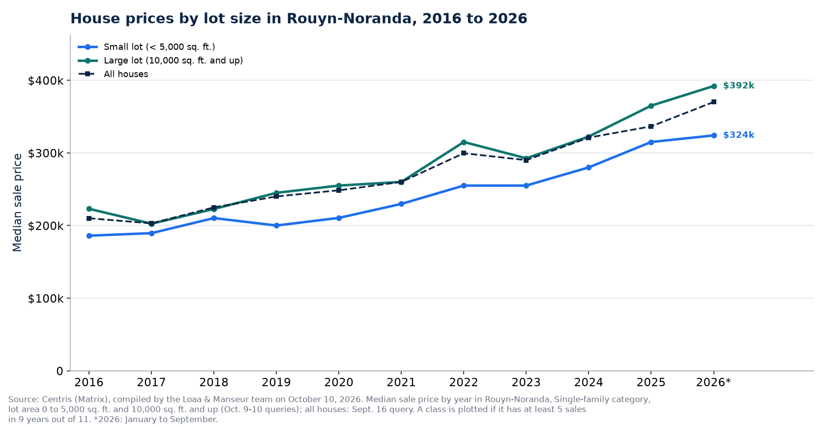 Median price of a house on a small lot and on a large lot in Rouyn-Noranda from 2016 to 2026
