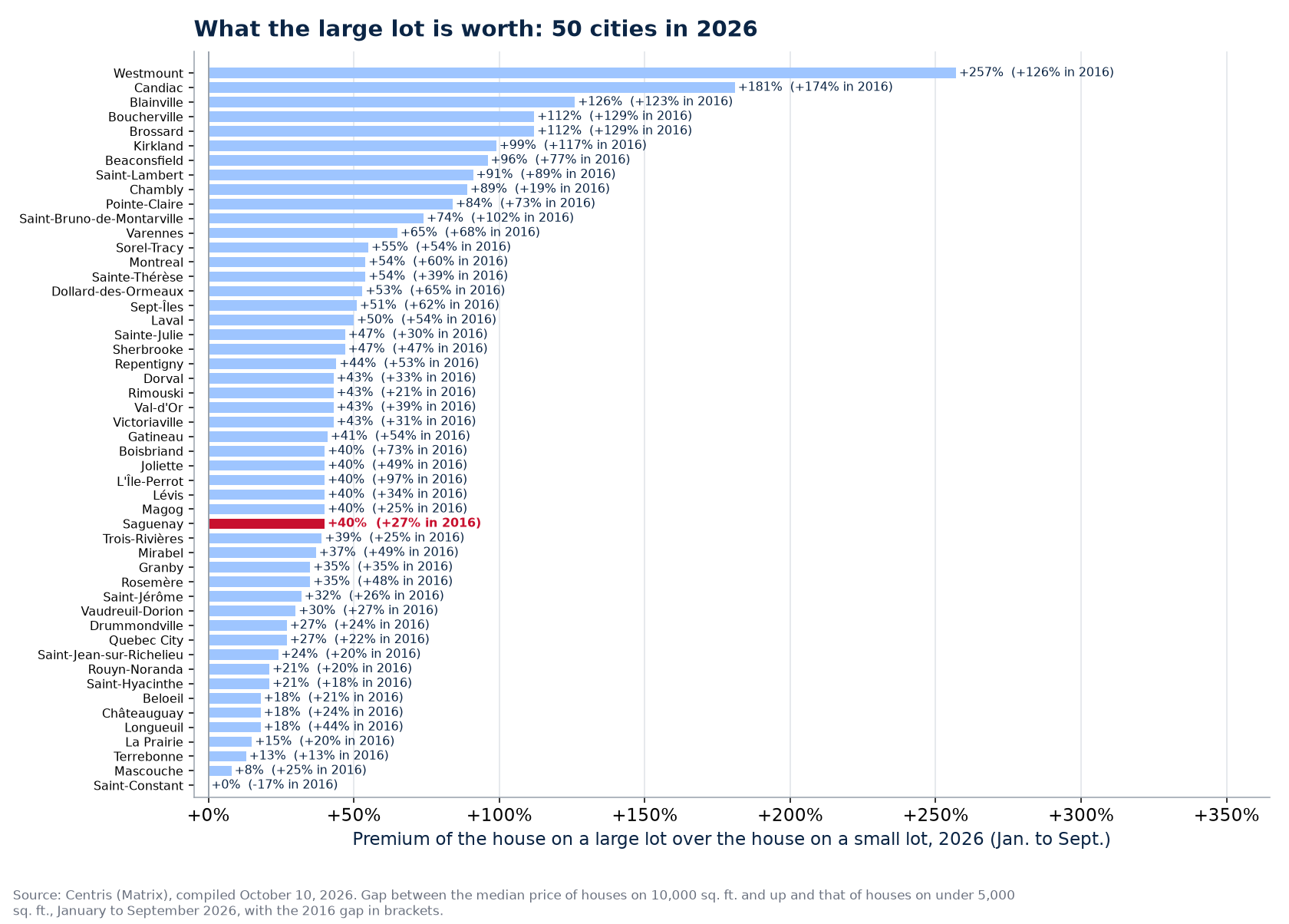 The large-lot premium in 2026 across the 50 cities tracked, Saguenay highlighted