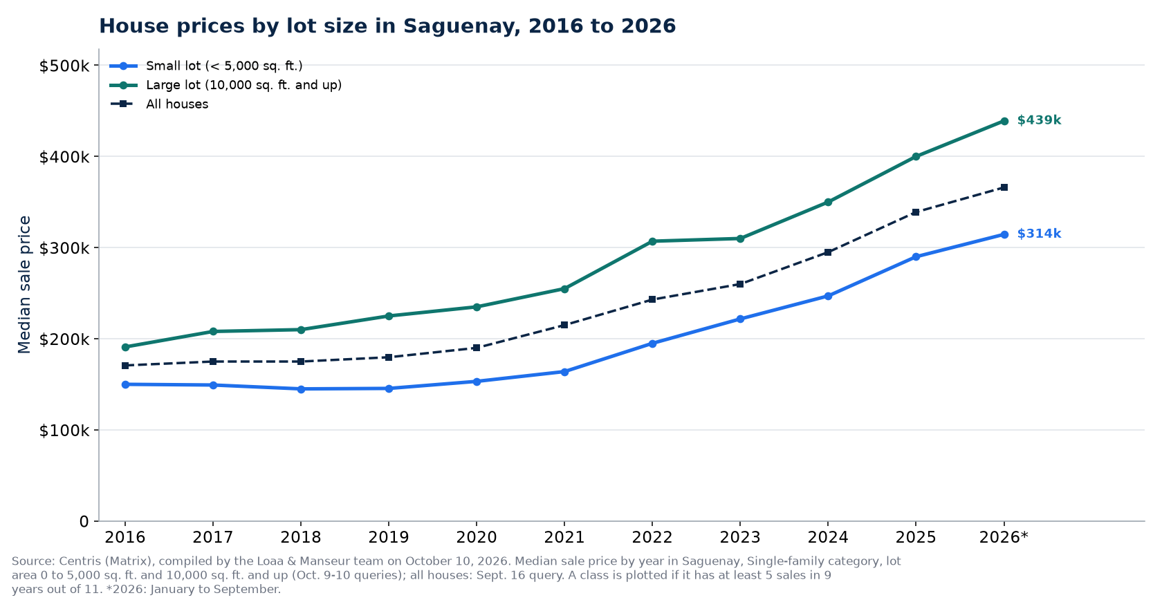 Median price of a house on a small lot and on a large lot in Saguenay from 2016 to 2026