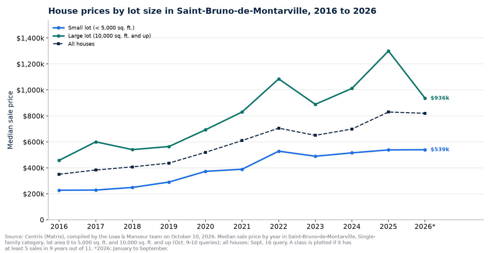 Median price of a house on a small lot and on a large lot in Saint-Bruno-de-Montarville from 2016 to 2026