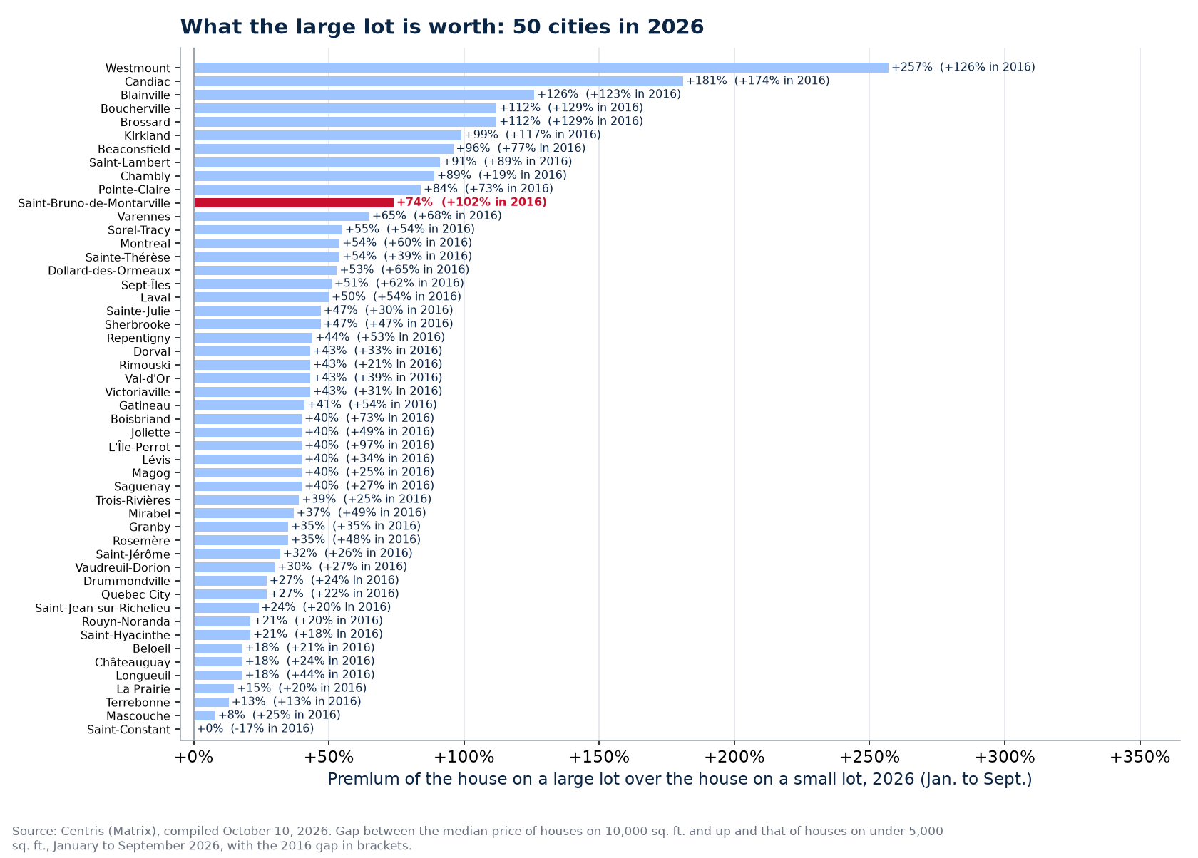 The large-lot premium in 2026 across the 50 cities tracked, Saint-Bruno-de-Montarville highlighted