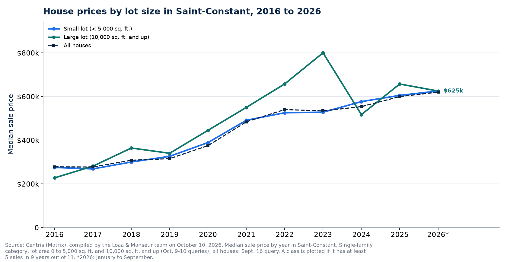 Median price of a house on a small lot and on a large lot in Saint-Constant from 2016 to 2026