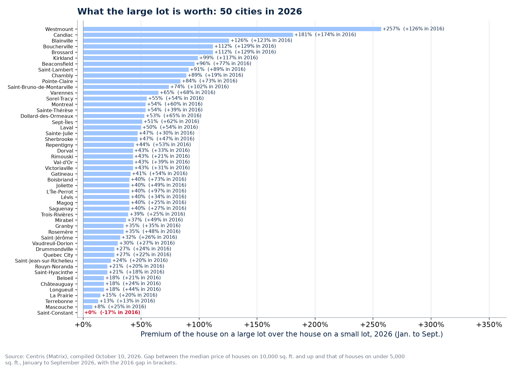The large-lot premium in 2026 across the 50 cities tracked, Saint-Constant highlighted