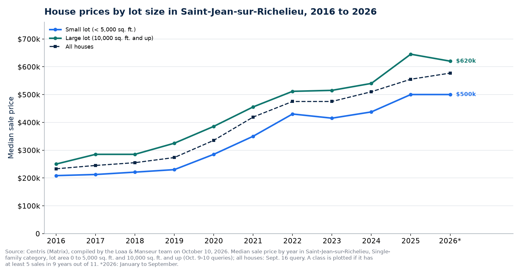 Median price of a house on a small lot and on a large lot in Saint-Jean-sur-Richelieu from 2016 to 2026